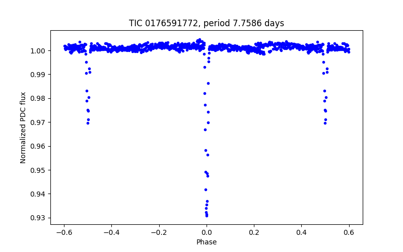 Phase plot