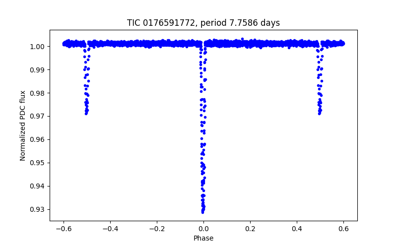 Phase plot