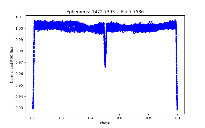 Phase plot