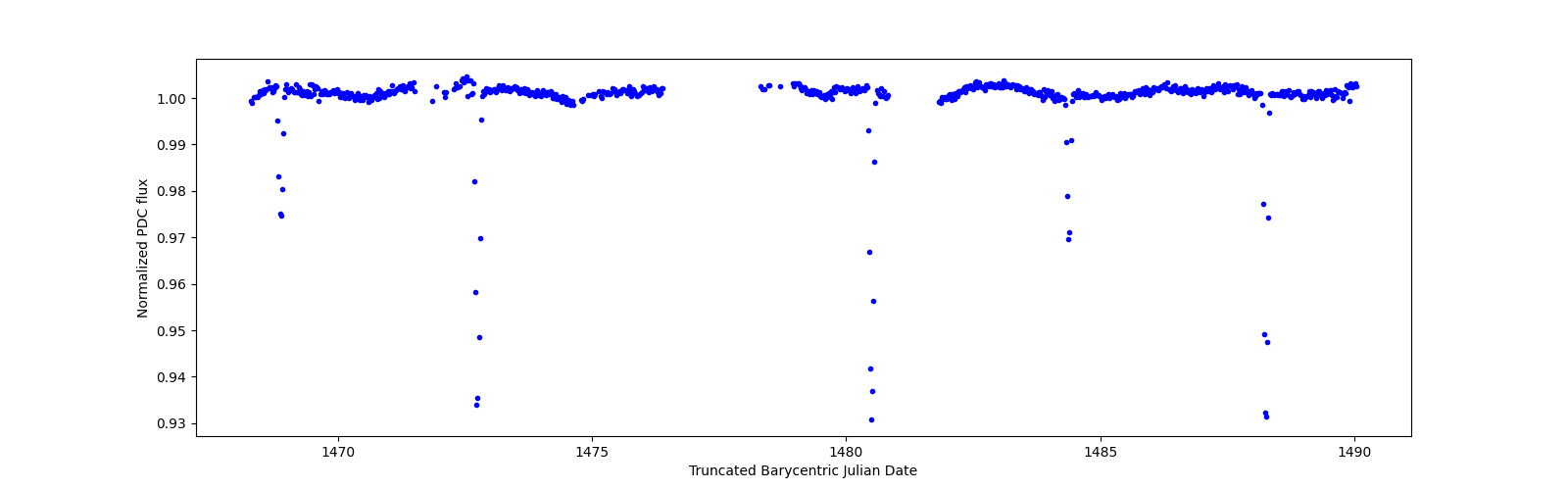 Timeseries plot