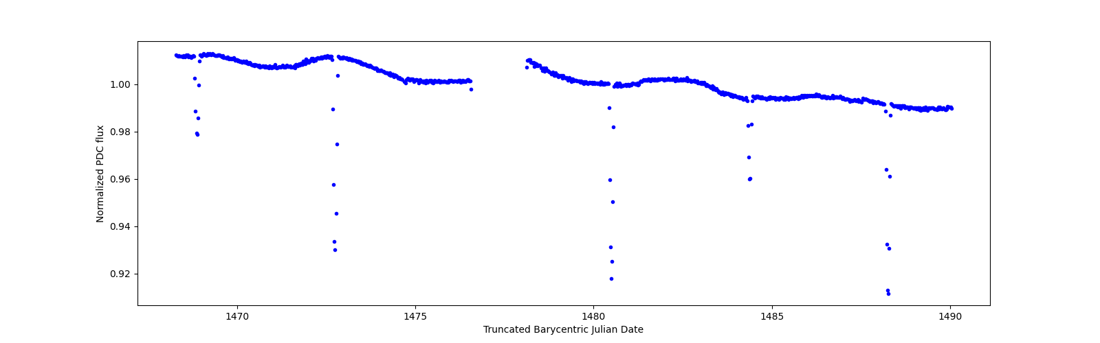 Timeseries plot