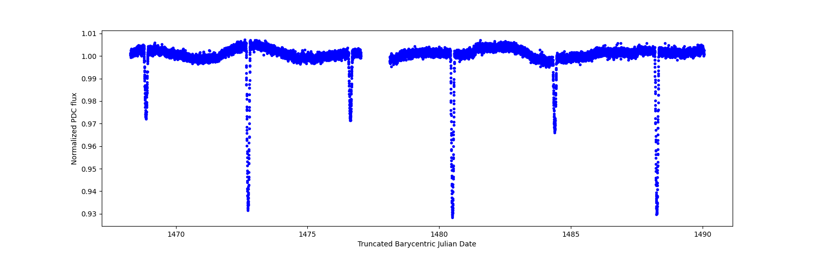 Timeseries plot