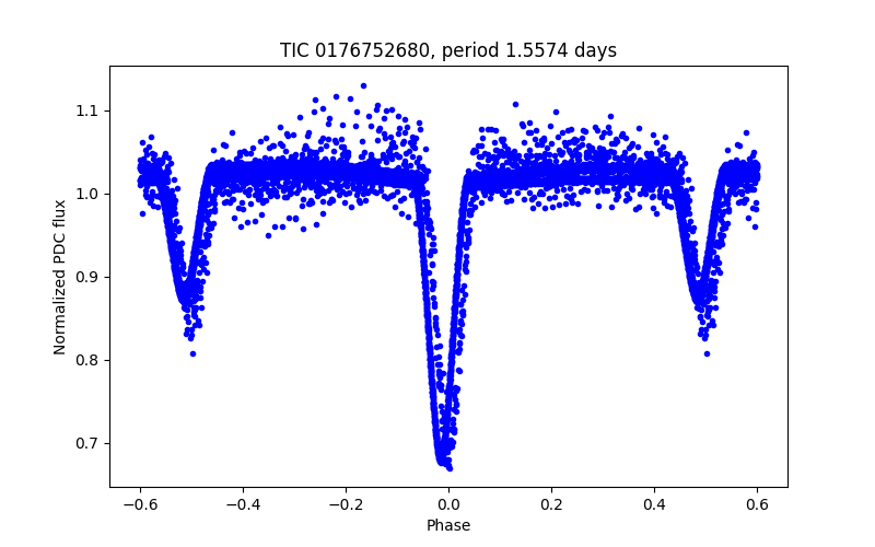Phase plot