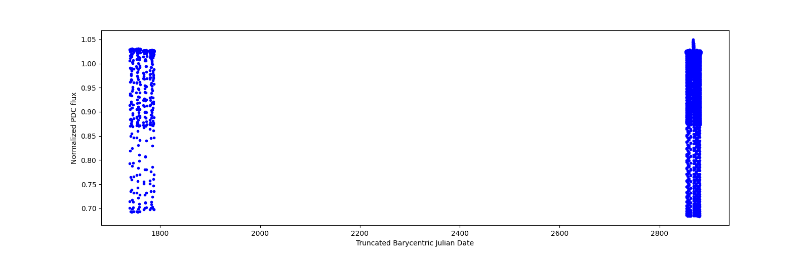 Timeseries plot