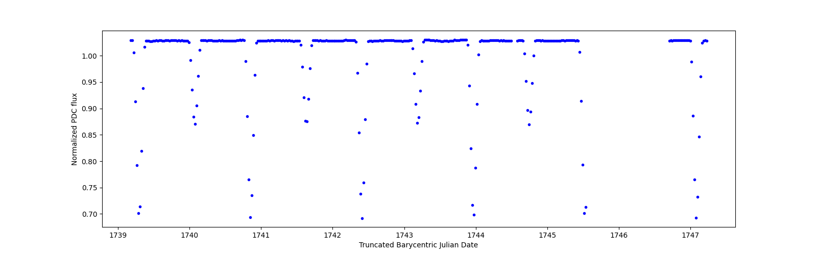 Zoomed-in timeseries plot