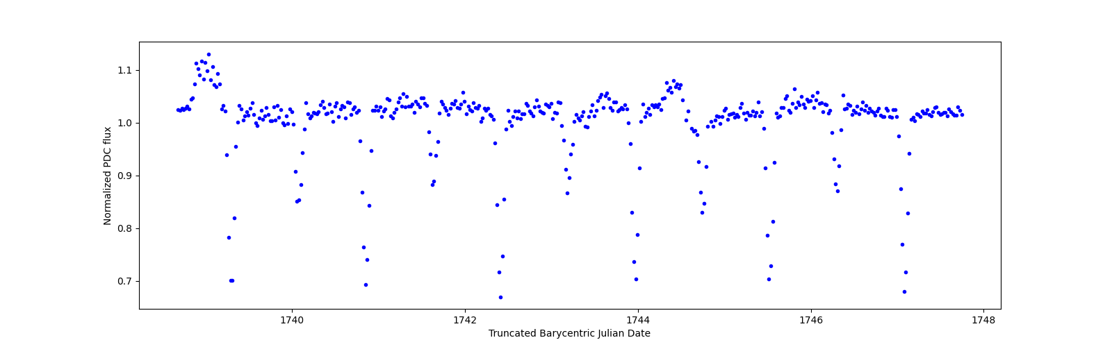 Zoomed-in timeseries plot