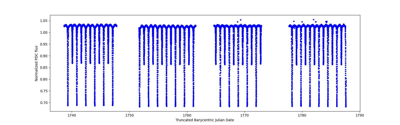 Timeseries plot