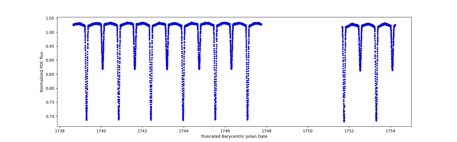 Zoomed-in timeseries plot