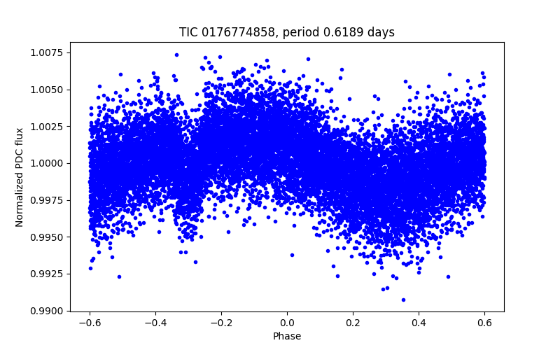 Phase plot