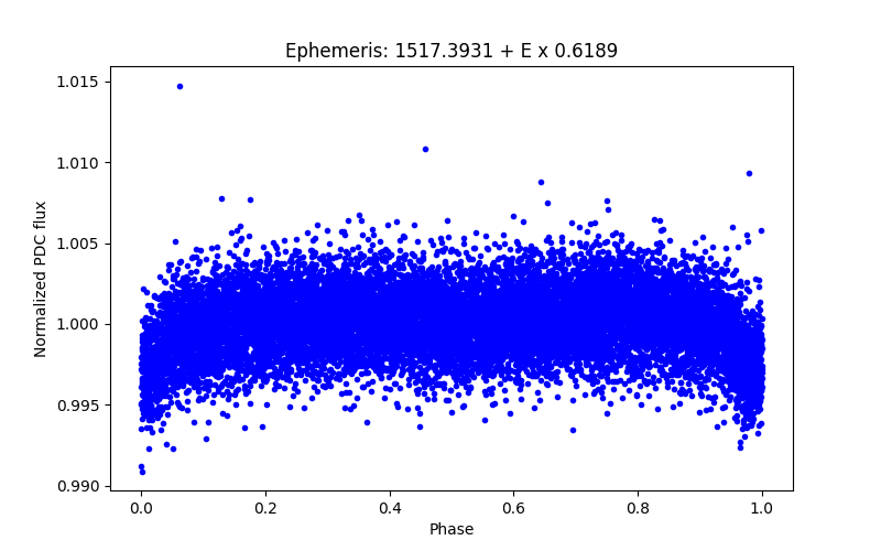 Phase plot