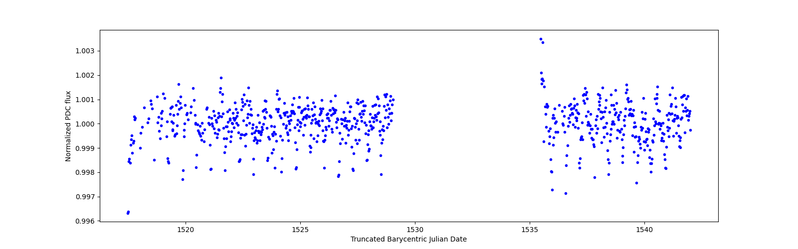 Timeseries plot