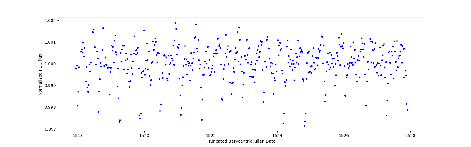 Zoomed-in timeseries plot