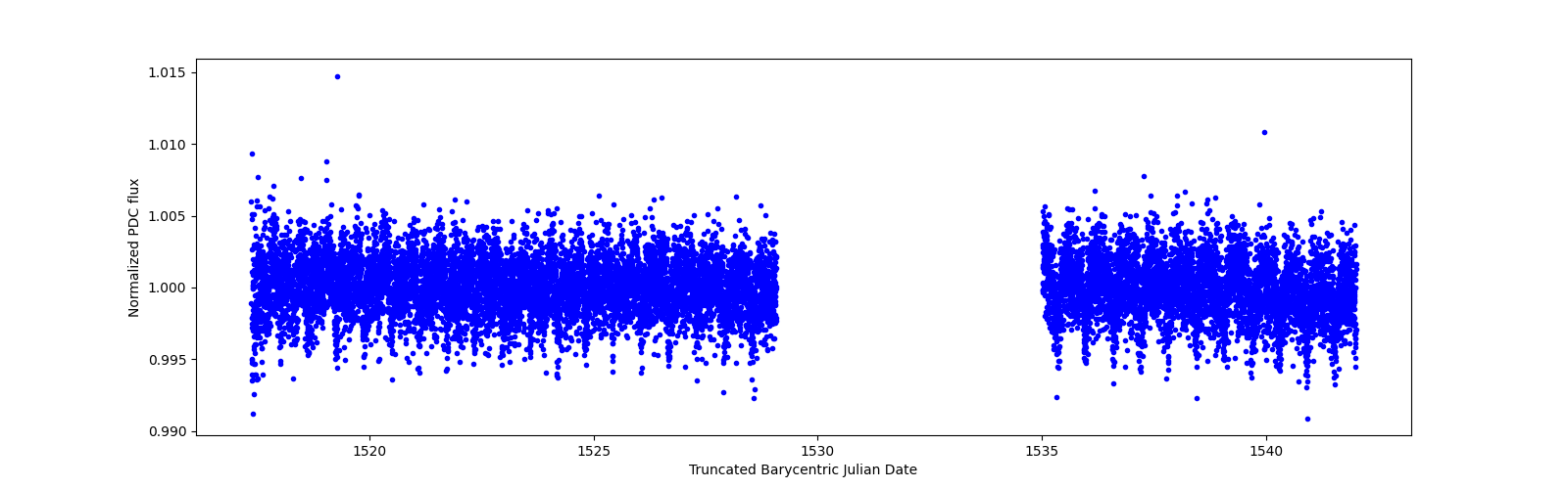 Timeseries plot