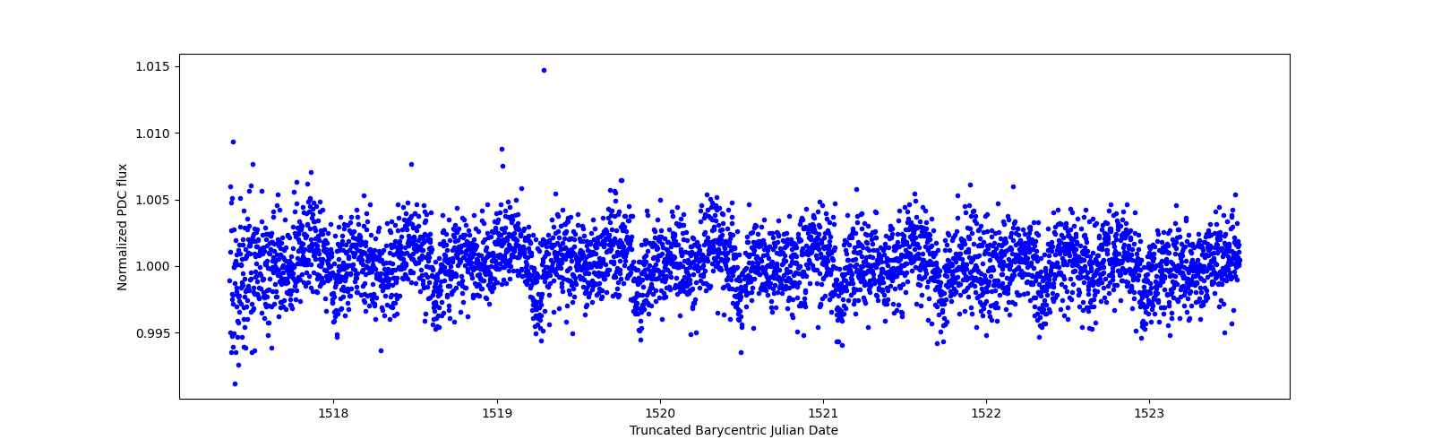 Zoomed-in timeseries plot