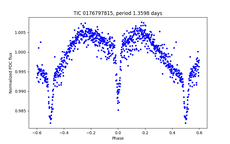 Phase plot