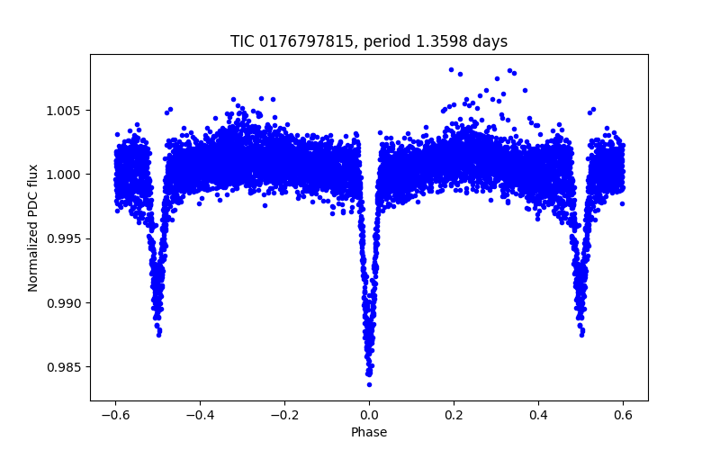 Phase plot