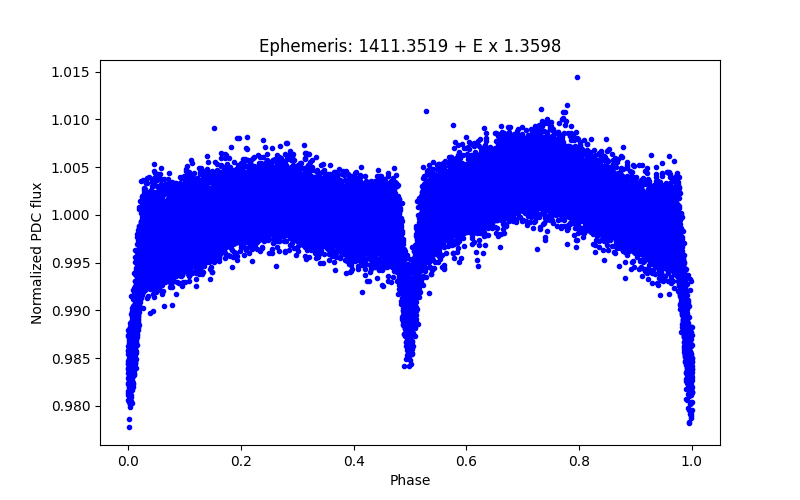 Phase plot