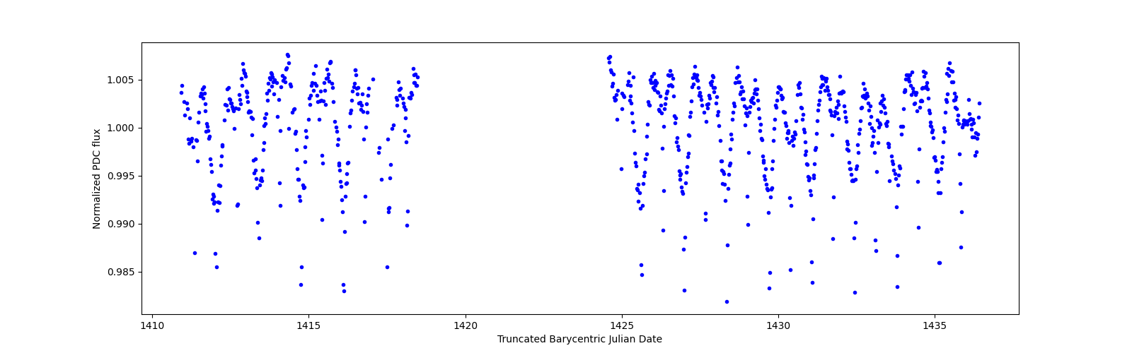 Timeseries plot