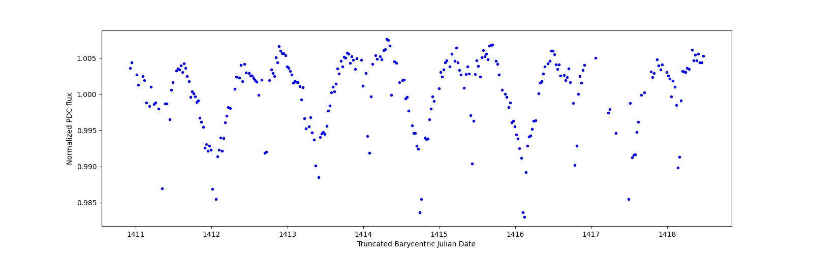 Zoomed-in timeseries plot