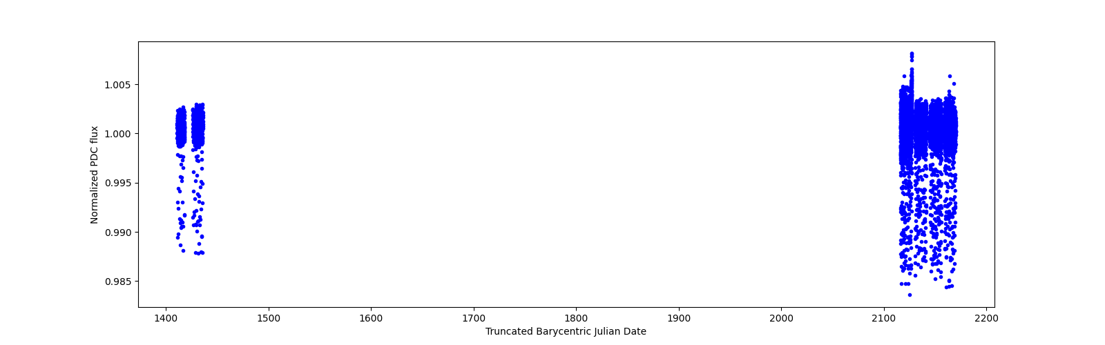 Timeseries plot