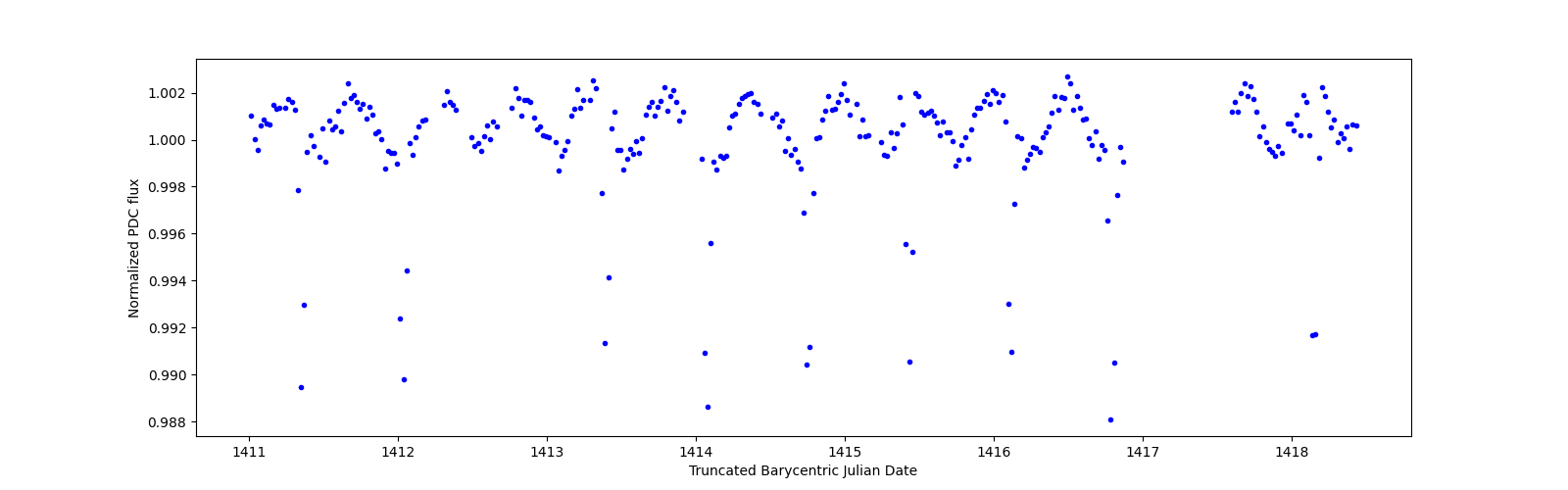 Zoomed-in timeseries plot