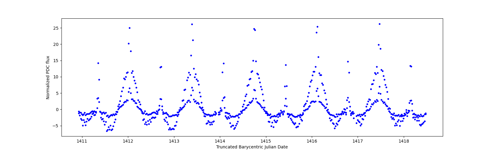Zoomed-in timeseries plot