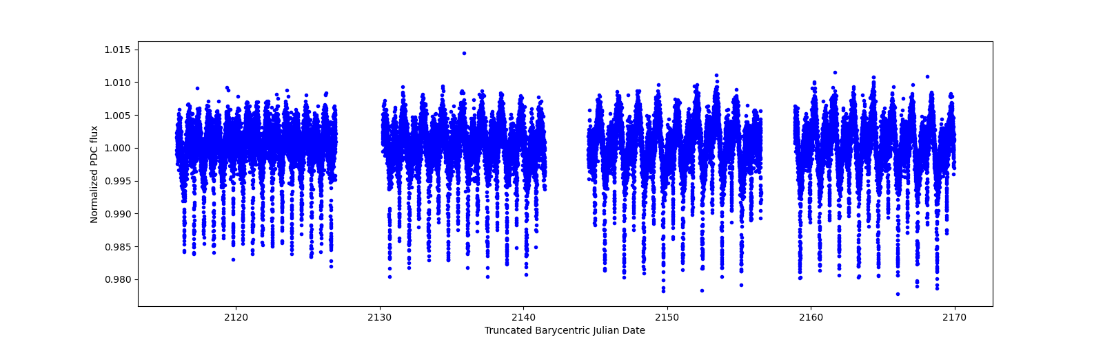 Timeseries plot