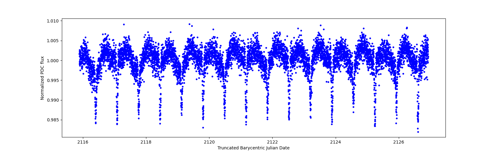 Zoomed-in timeseries plot