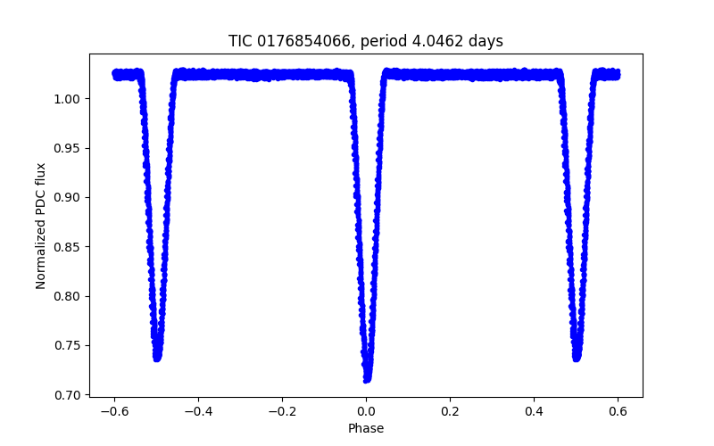Phase plot