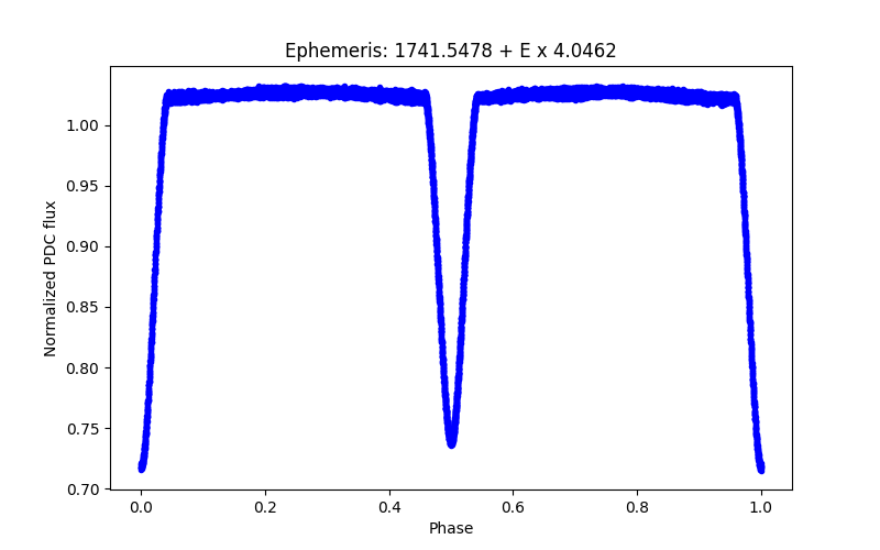 Phase plot