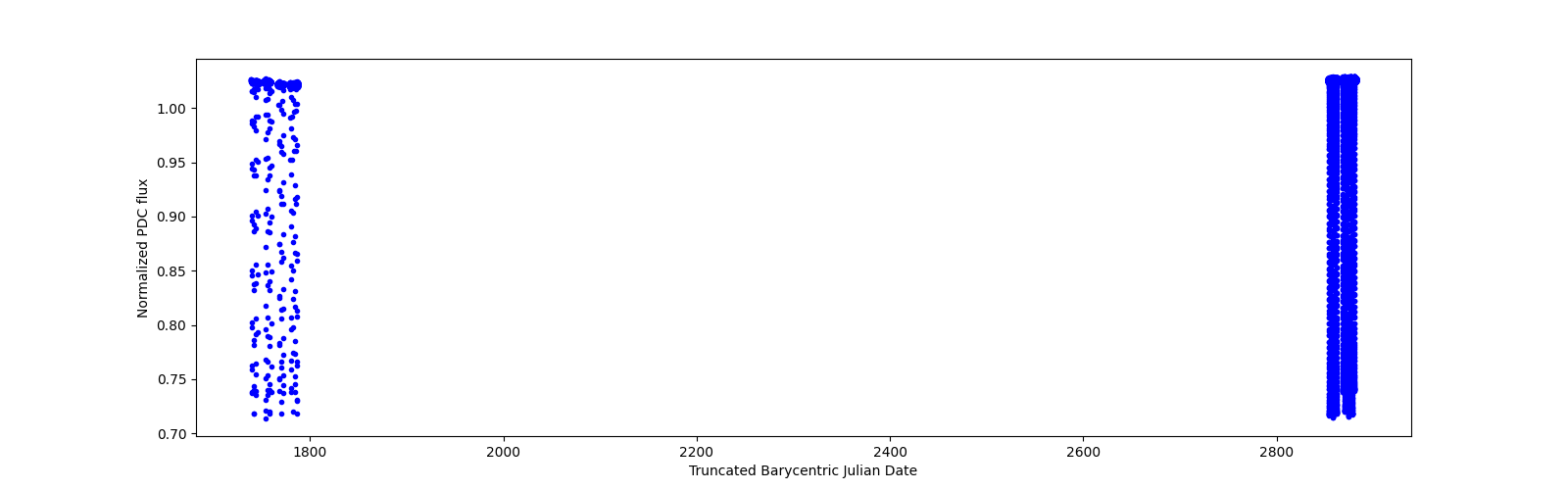 Timeseries plot
