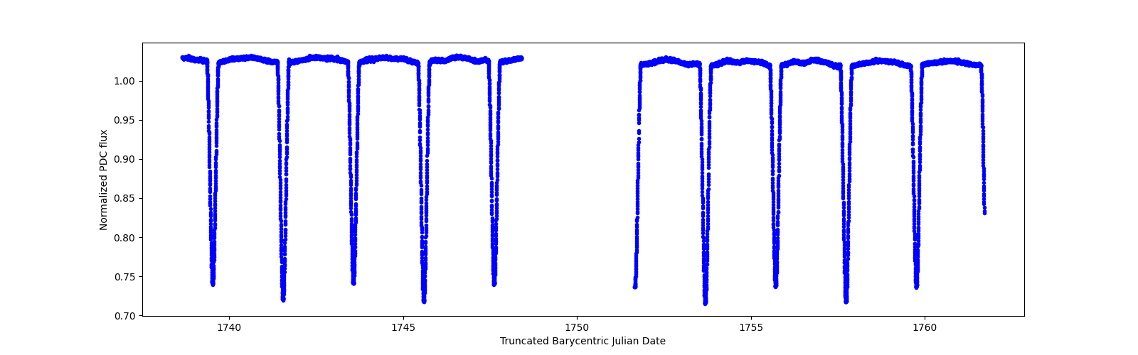 Zoomed-in timeseries plot