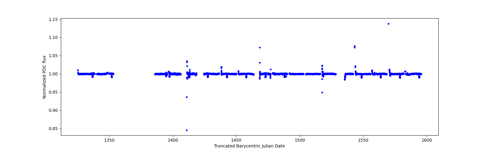 Timeseries plot