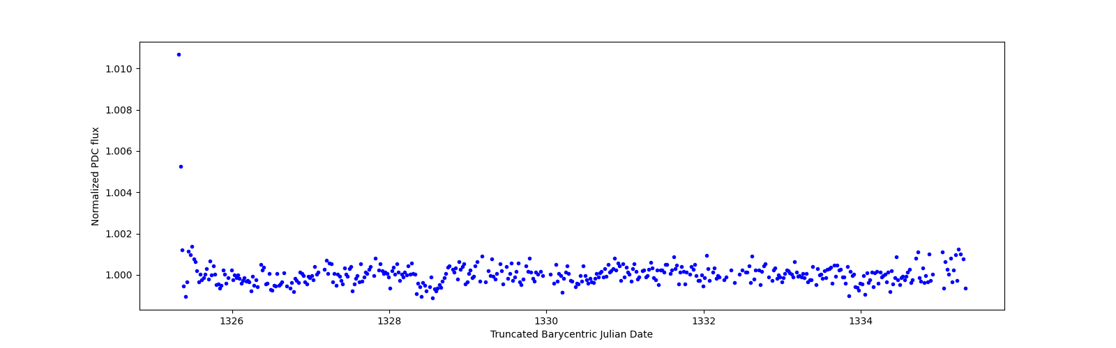 Zoomed-in timeseries plot