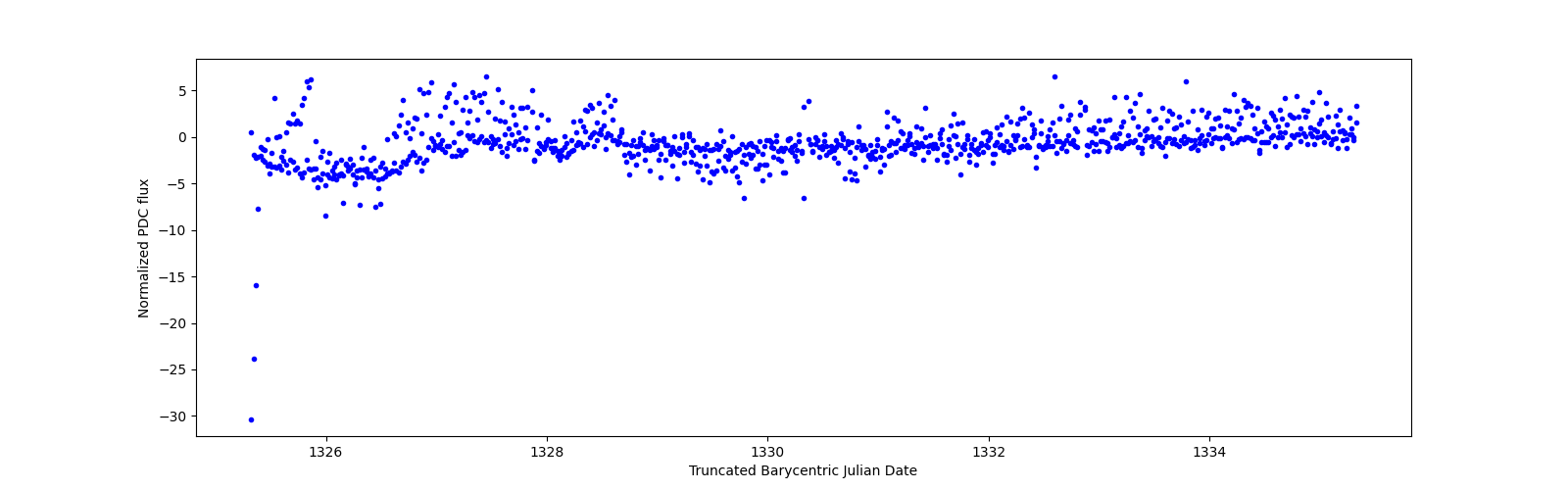 Zoomed-in timeseries plot