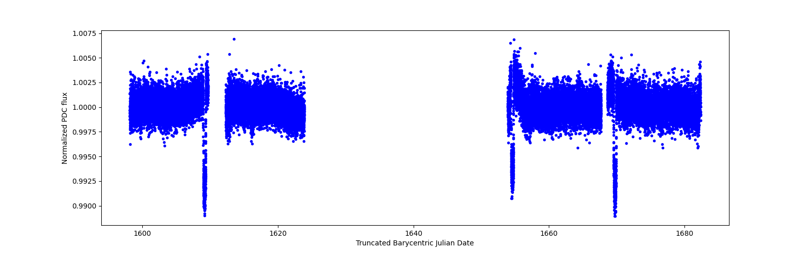 Timeseries plot