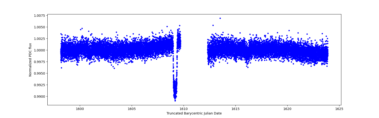 Zoomed-in timeseries plot