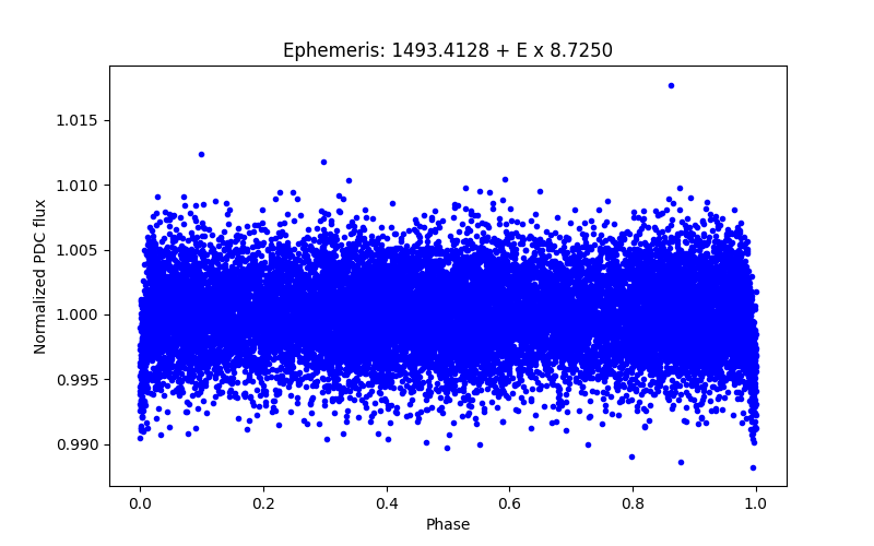 Phase plot