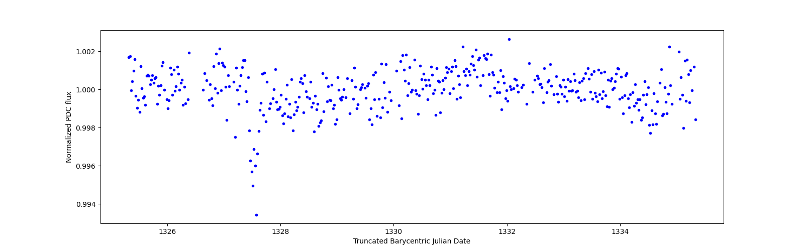 Zoomed-in timeseries plot