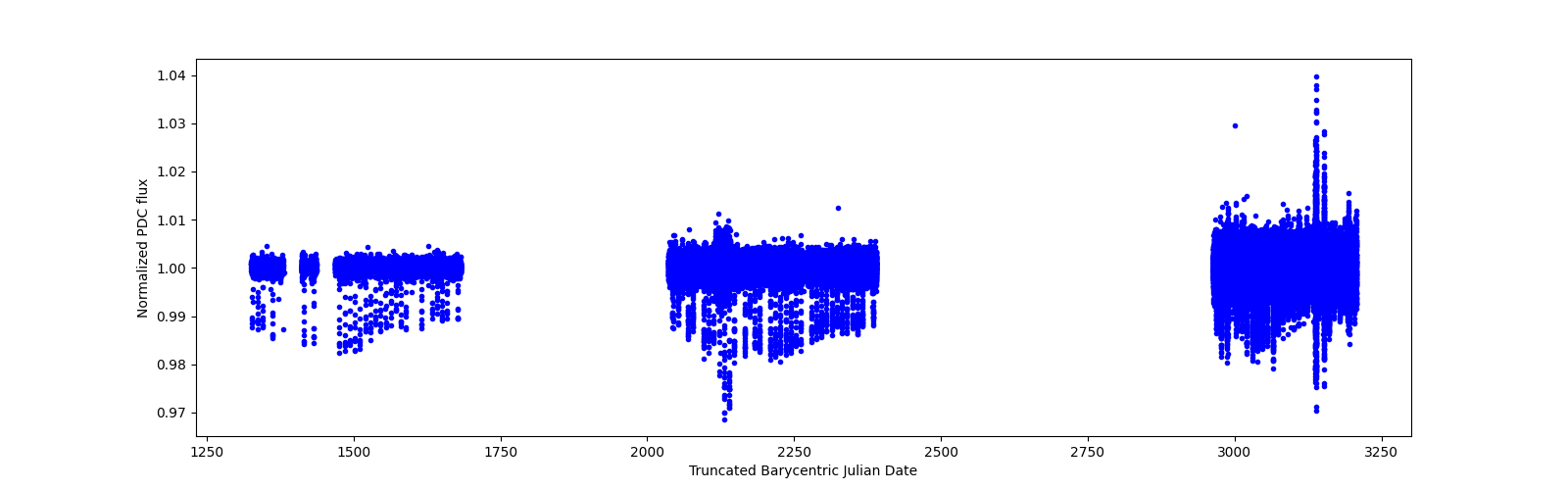 Timeseries plot