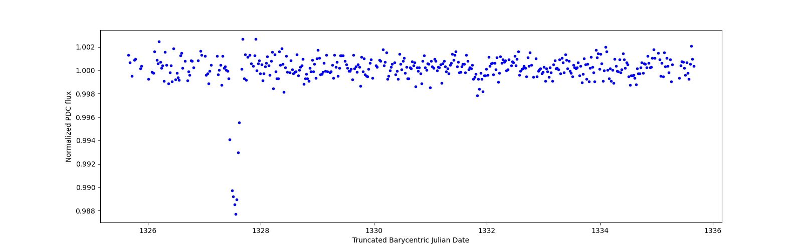 Zoomed-in timeseries plot