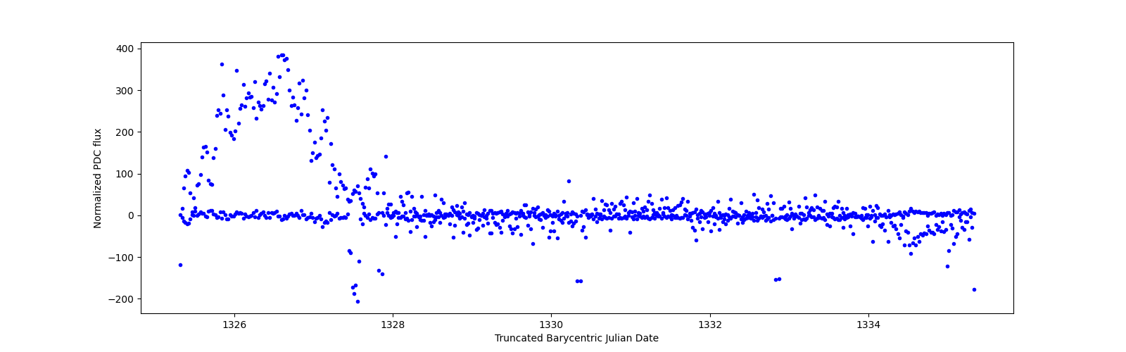 Zoomed-in timeseries plot