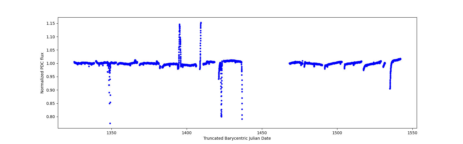 Timeseries plot