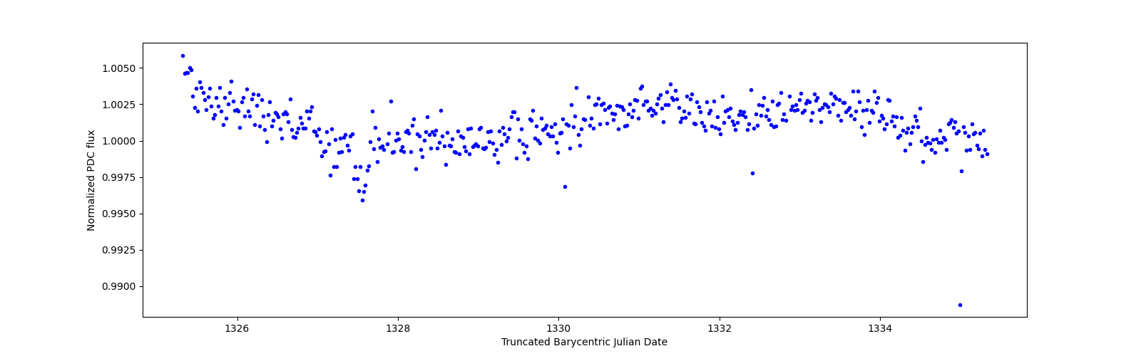 Zoomed-in timeseries plot