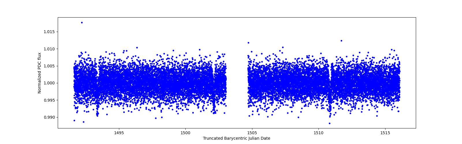 Timeseries plot