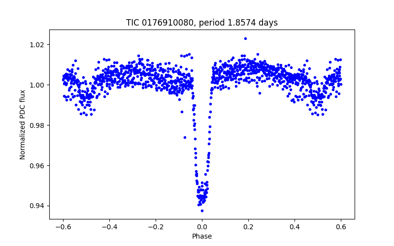 Phase plot