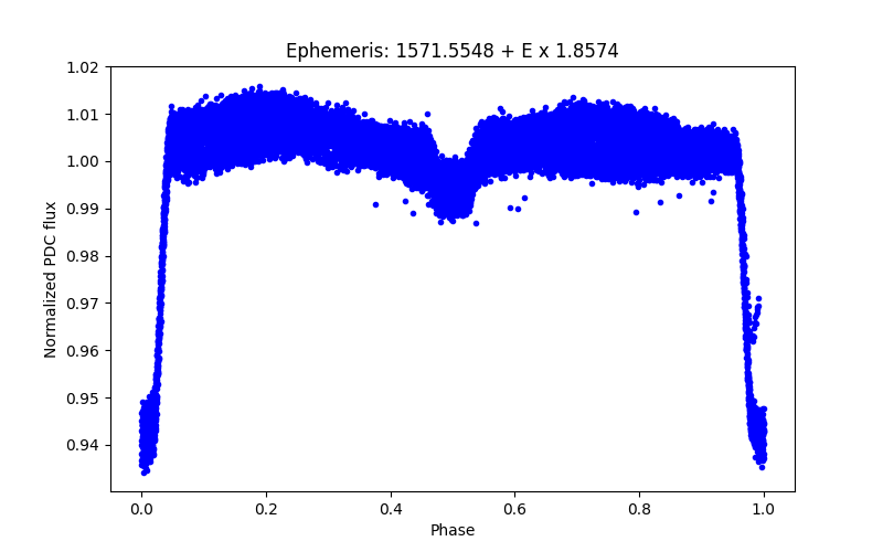 Phase plot