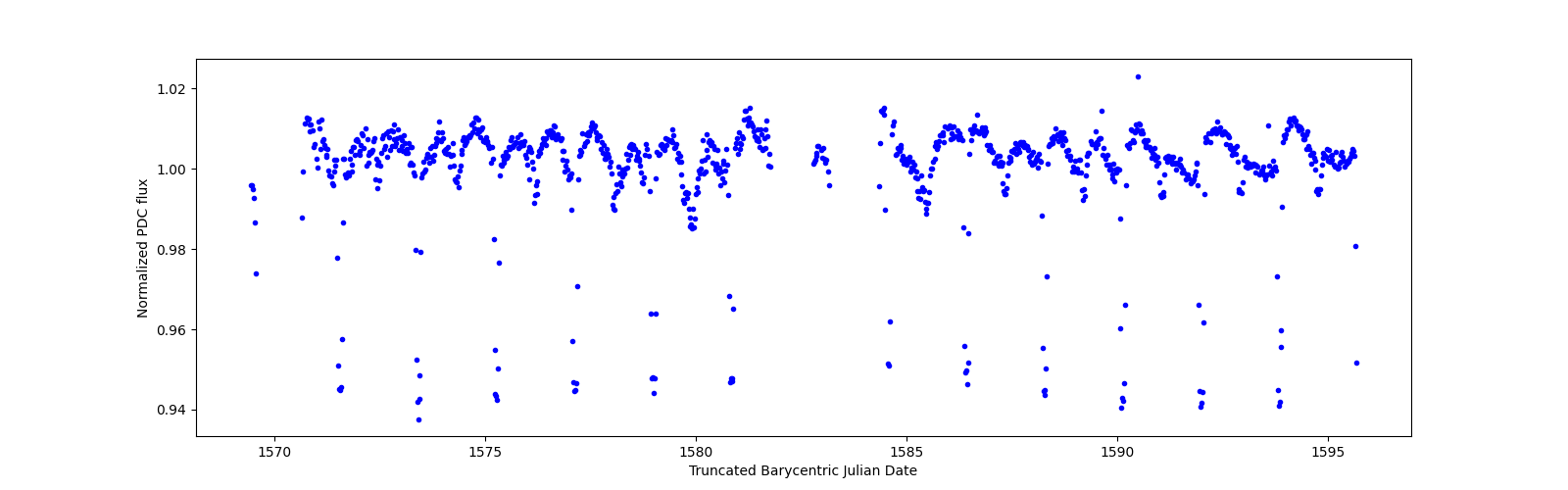 Timeseries plot