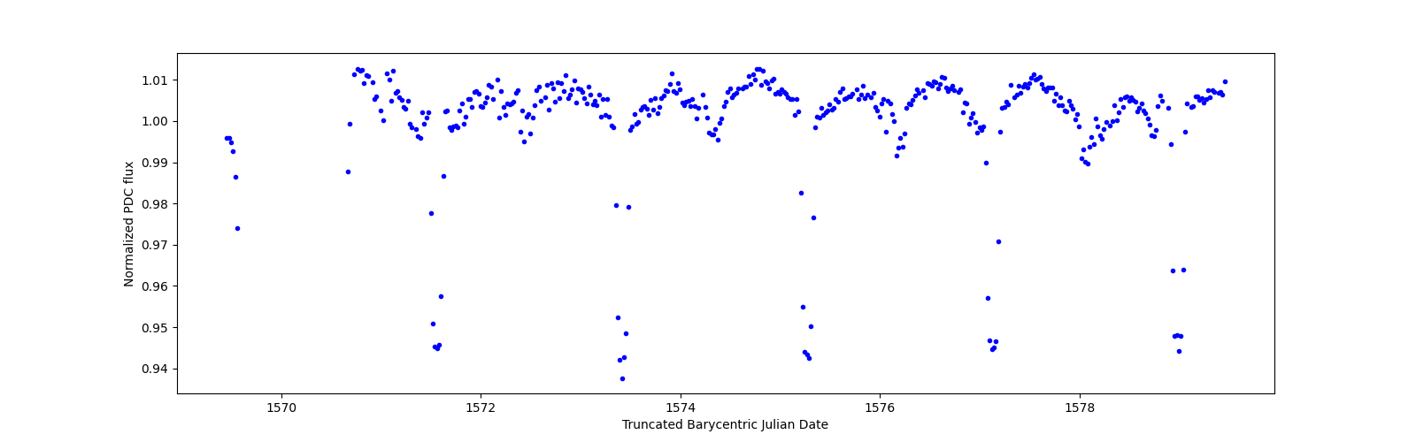 Zoomed-in timeseries plot