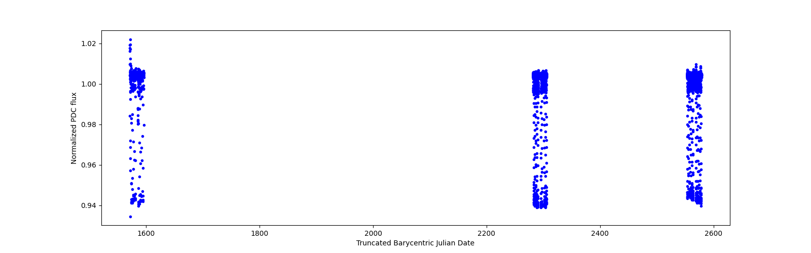 Timeseries plot